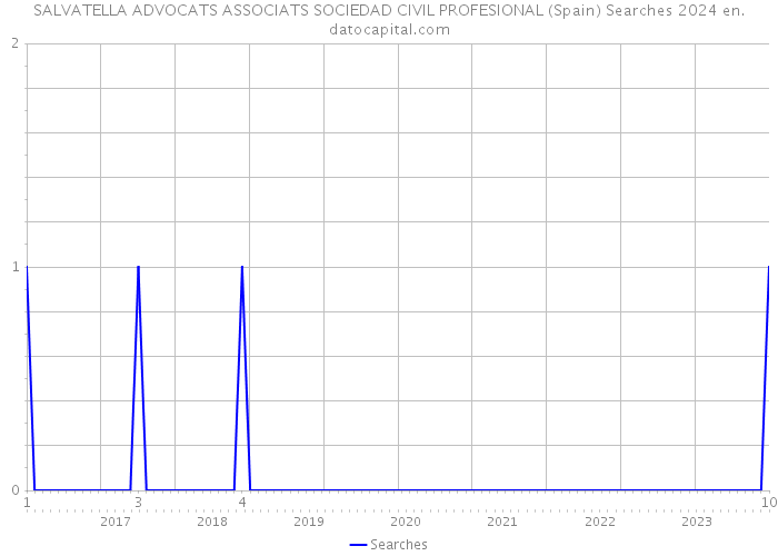 SALVATELLA ADVOCATS ASSOCIATS SOCIEDAD CIVIL PROFESIONAL (Spain) Searches 2024 