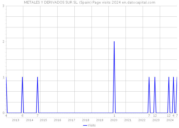 METALES Y DERIVADOS SUR SL. (Spain) Page visits 2024 