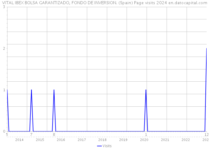 VITAL IBEX BOLSA GARANTIZADO, FONDO DE INVERSION. (Spain) Page visits 2024 