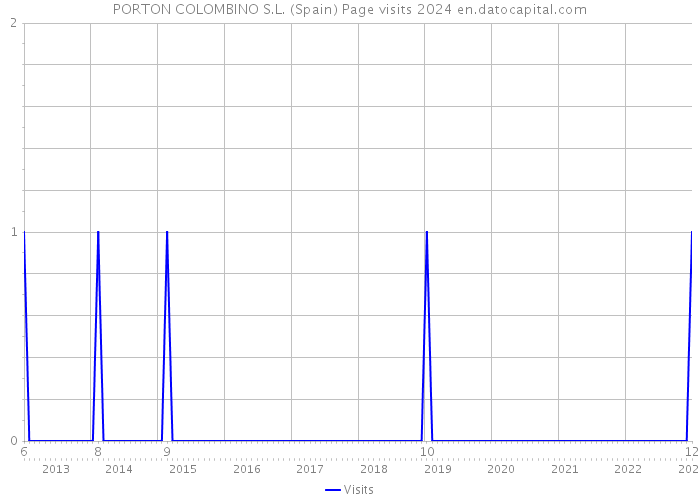 PORTON COLOMBINO S.L. (Spain) Page visits 2024 