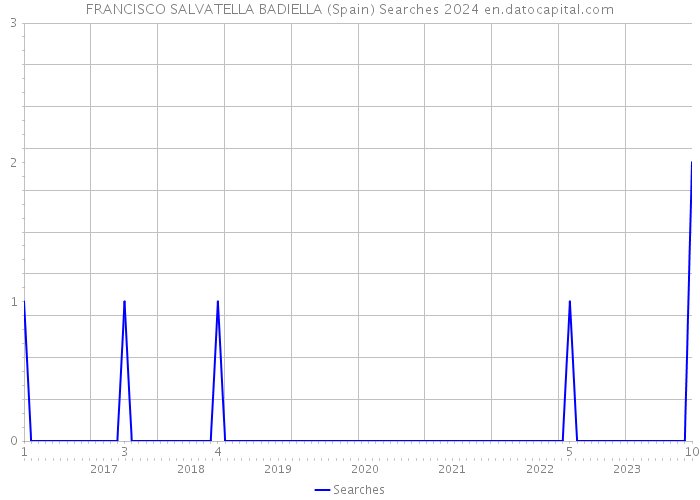 FRANCISCO SALVATELLA BADIELLA (Spain) Searches 2024 