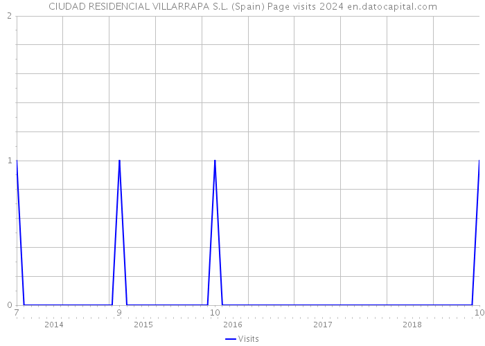 CIUDAD RESIDENCIAL VILLARRAPA S.L. (Spain) Page visits 2024 