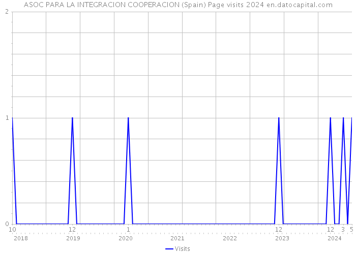 ASOC PARA LA INTEGRACION COOPERACION (Spain) Page visits 2024 
