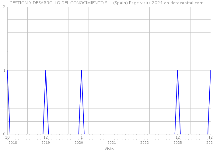 GESTION Y DESARROLLO DEL CONOCIMIENTO S.L. (Spain) Page visits 2024 