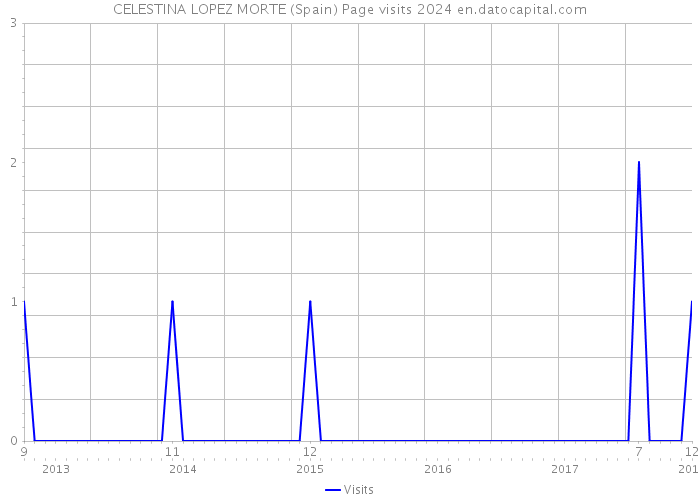 CELESTINA LOPEZ MORTE (Spain) Page visits 2024 