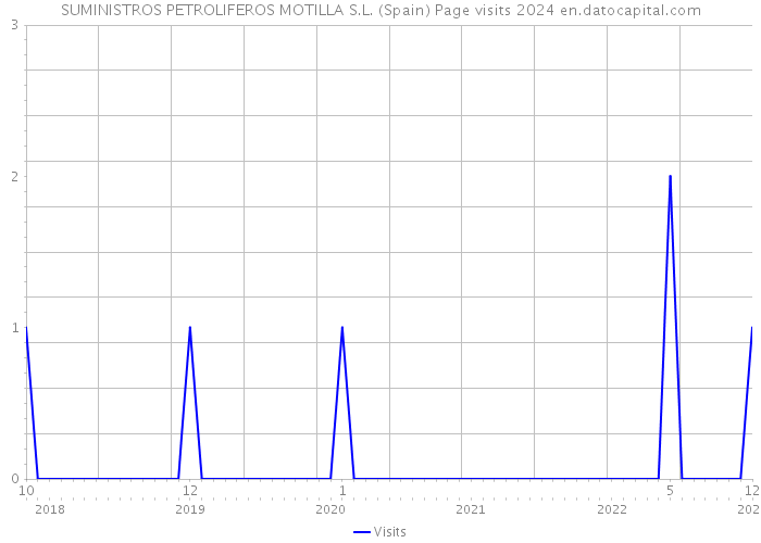 SUMINISTROS PETROLIFEROS MOTILLA S.L. (Spain) Page visits 2024 