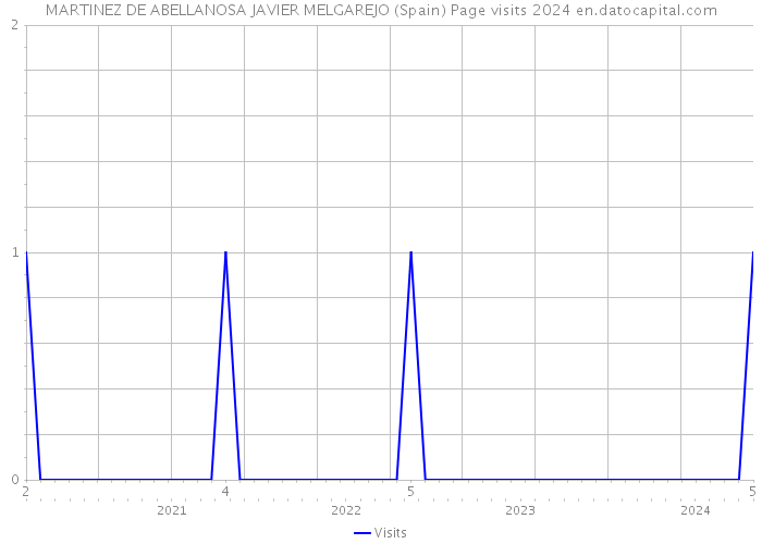 MARTINEZ DE ABELLANOSA JAVIER MELGAREJO (Spain) Page visits 2024 
