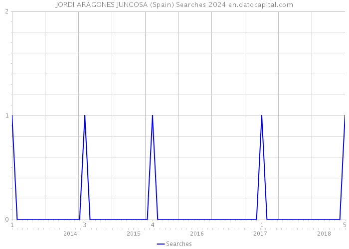 JORDI ARAGONES JUNCOSA (Spain) Searches 2024 