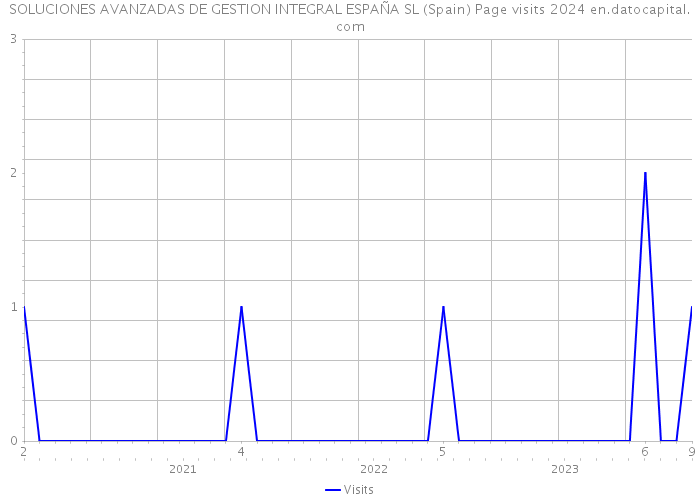SOLUCIONES AVANZADAS DE GESTION INTEGRAL ESPAÑA SL (Spain) Page visits 2024 