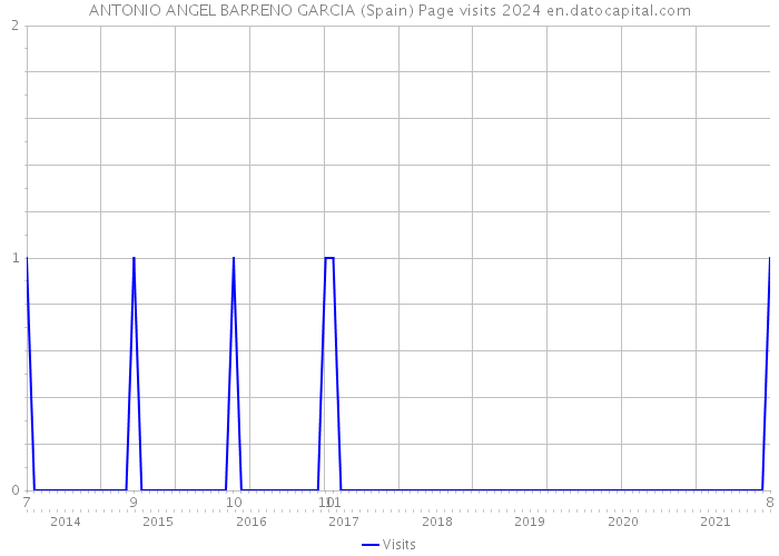 ANTONIO ANGEL BARRENO GARCIA (Spain) Page visits 2024 