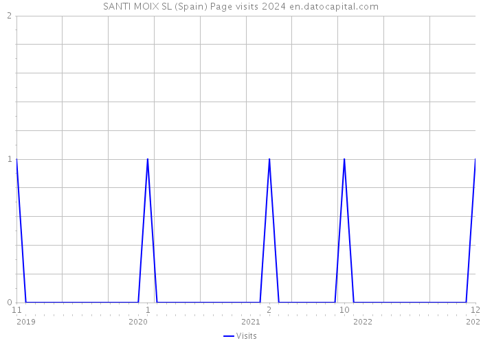 SANTI MOIX SL (Spain) Page visits 2024 