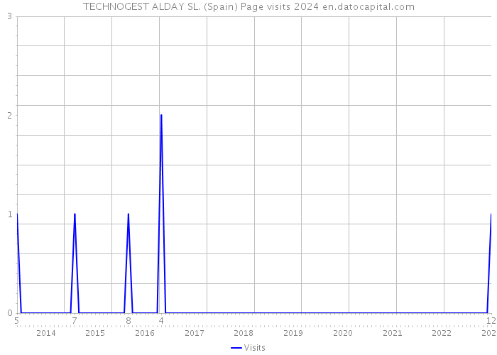 TECHNOGEST ALDAY SL. (Spain) Page visits 2024 