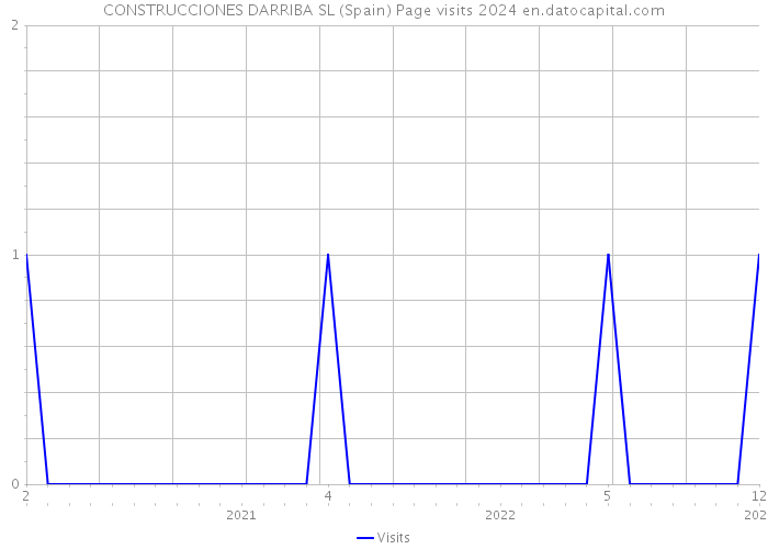 CONSTRUCCIONES DARRIBA SL (Spain) Page visits 2024 
