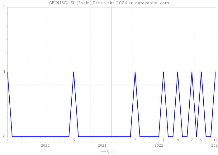 GEOLISOL SL (Spain) Page visits 2024 