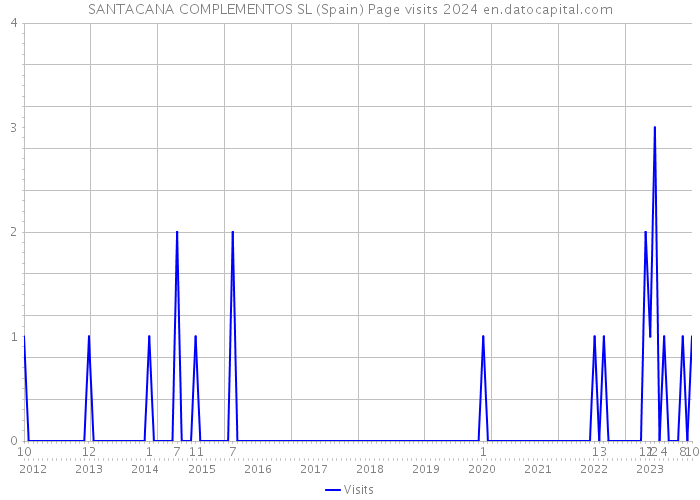 SANTACANA COMPLEMENTOS SL (Spain) Page visits 2024 