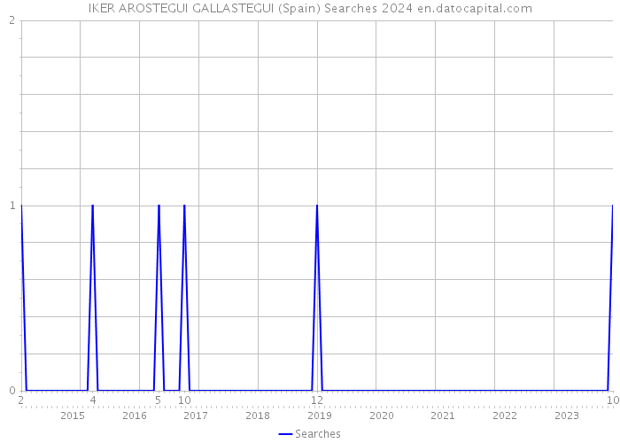 IKER AROSTEGUI GALLASTEGUI (Spain) Searches 2024 