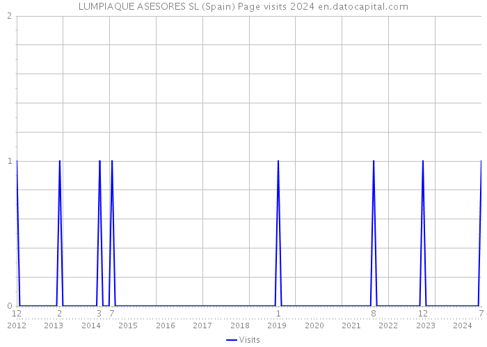 LUMPIAQUE ASESORES SL (Spain) Page visits 2024 