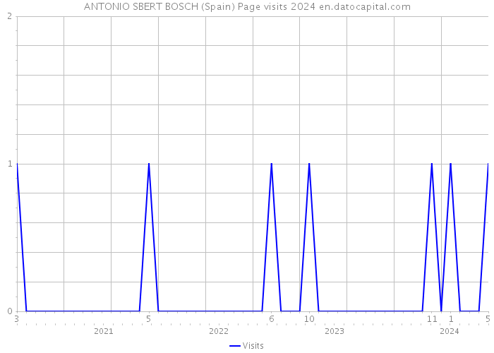 ANTONIO SBERT BOSCH (Spain) Page visits 2024 