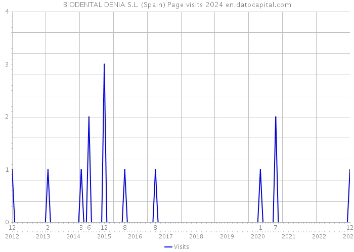 BIODENTAL DENIA S.L. (Spain) Page visits 2024 