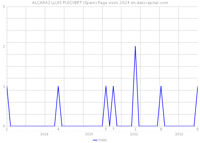 ALCARAZ LLUIS PUIGVERT (Spain) Page visits 2024 