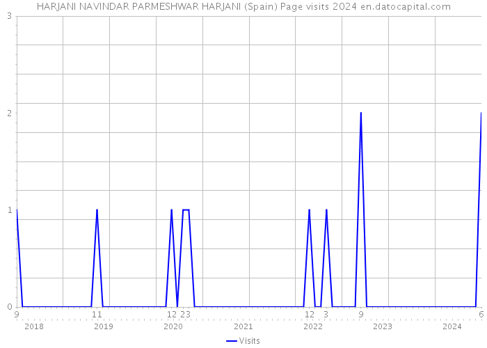 HARJANI NAVINDAR PARMESHWAR HARJANI (Spain) Page visits 2024 