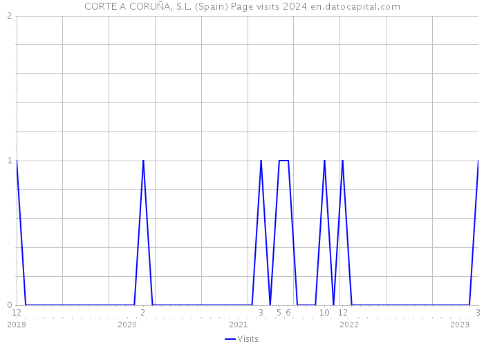 CORTE A CORUÑA, S.L. (Spain) Page visits 2024 