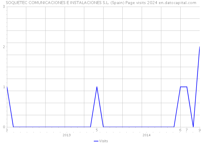 SOQUETEC COMUNICACIONES E INSTALACIONES S.L. (Spain) Page visits 2024 