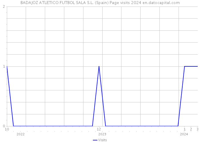 BADAJOZ ATLETICO FUTBOL SALA S.L. (Spain) Page visits 2024 