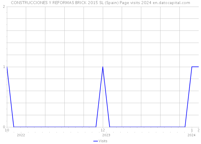 CONSTRUCCIONES Y REFORMAS BRICK 2015 SL (Spain) Page visits 2024 