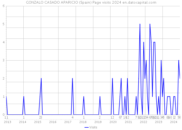 GONZALO CASADO APARICIO (Spain) Page visits 2024 