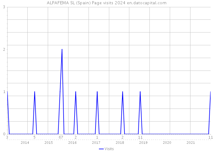 ALPAFEMA SL (Spain) Page visits 2024 