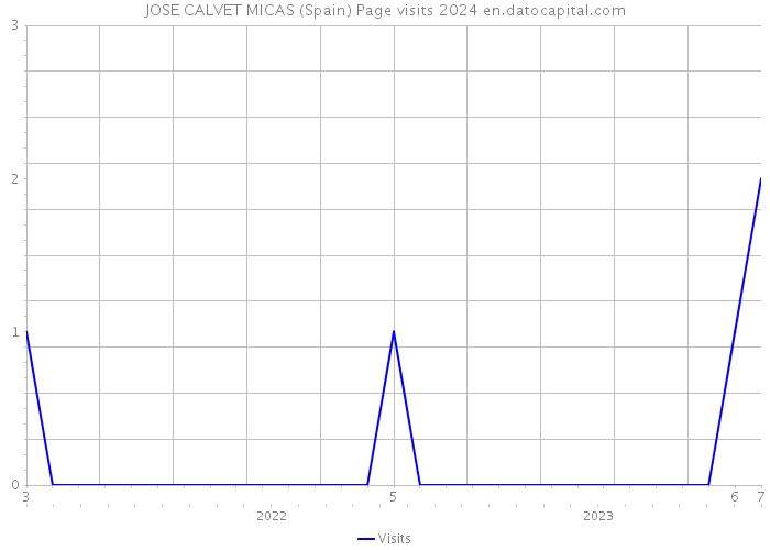 JOSE CALVET MICAS (Spain) Page visits 2024 