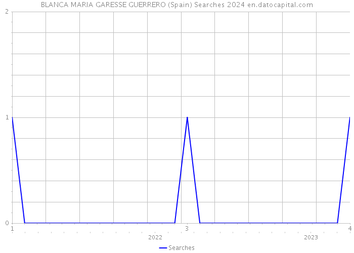 BLANCA MARIA GARESSE GUERRERO (Spain) Searches 2024 