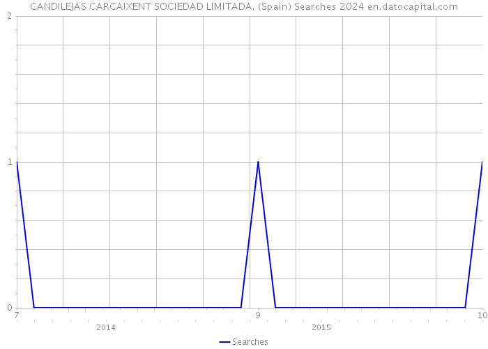 CANDILEJAS CARCAIXENT SOCIEDAD LIMITADA. (Spain) Searches 2024 