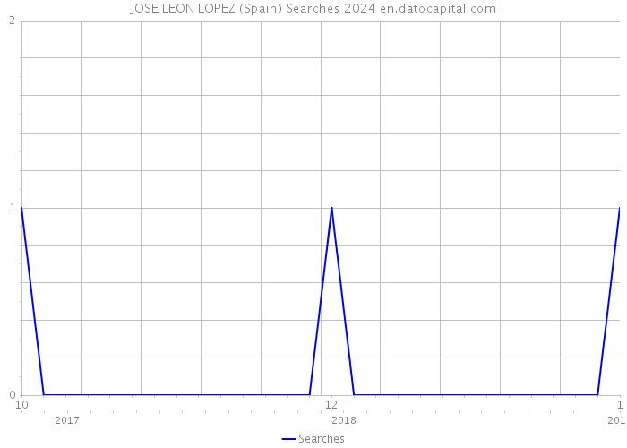 JOSE LEON LOPEZ (Spain) Searches 2024 