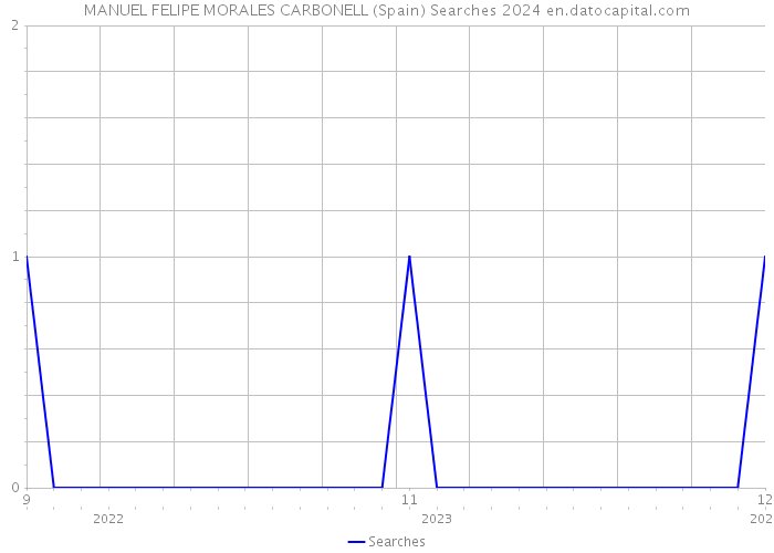 MANUEL FELIPE MORALES CARBONELL (Spain) Searches 2024 