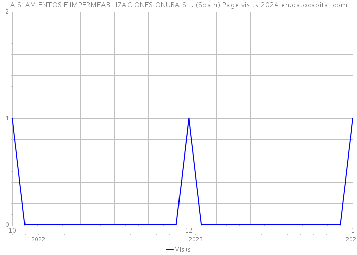 AISLAMIENTOS E IMPERMEABILIZACIONES ONUBA S.L. (Spain) Page visits 2024 