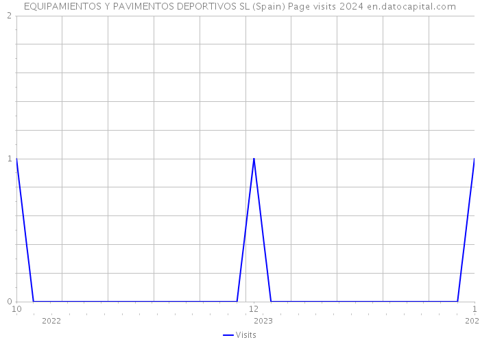 EQUIPAMIENTOS Y PAVIMENTOS DEPORTIVOS SL (Spain) Page visits 2024 