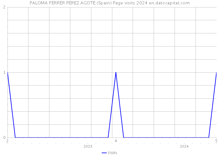 PALOMA FERRER PEREZ AGOTE (Spain) Page visits 2024 