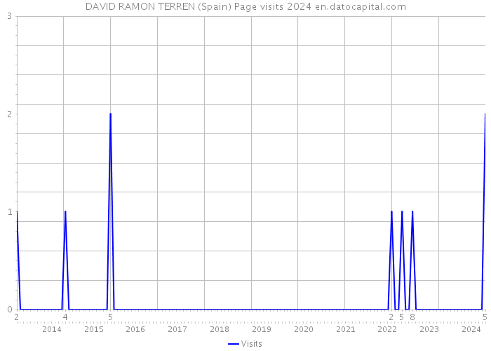 DAVID RAMON TERREN (Spain) Page visits 2024 