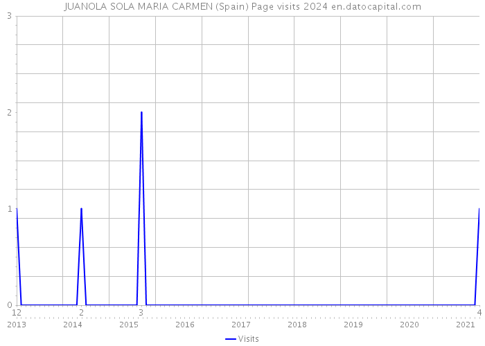 JUANOLA SOLA MARIA CARMEN (Spain) Page visits 2024 