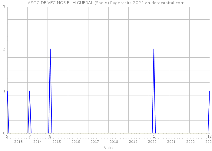 ASOC DE VECINOS EL HIGUERAL (Spain) Page visits 2024 