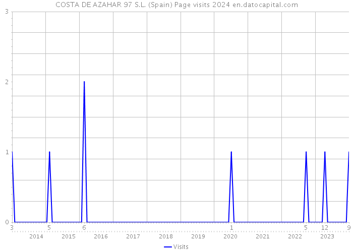 COSTA DE AZAHAR 97 S.L. (Spain) Page visits 2024 