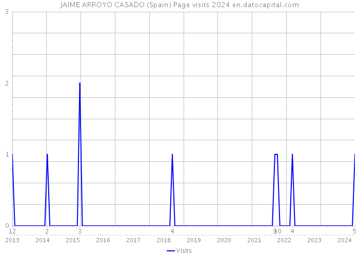 JAIME ARROYO CASADO (Spain) Page visits 2024 