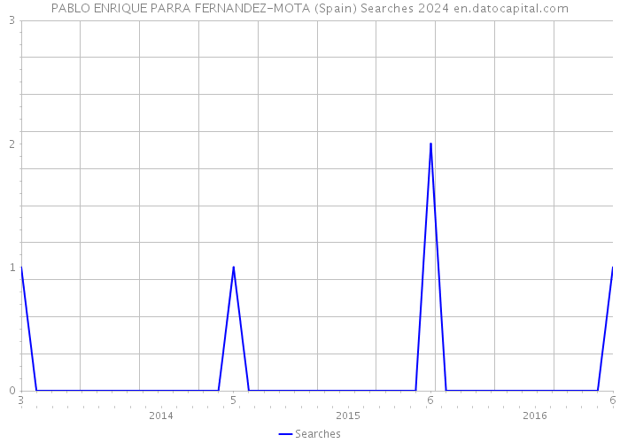 PABLO ENRIQUE PARRA FERNANDEZ-MOTA (Spain) Searches 2024 