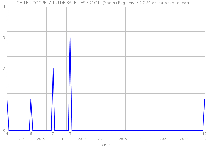CELLER COOPERATIU DE SALELLES S.C.C.L. (Spain) Page visits 2024 