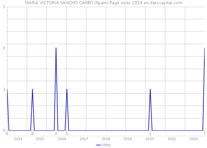 MARIA VICTORIA SANCHO CARBO (Spain) Page visits 2024 