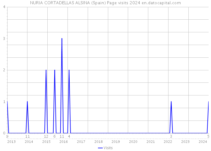 NURIA CORTADELLAS ALSINA (Spain) Page visits 2024 