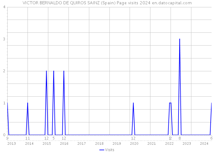 VICTOR BERNALDO DE QUIROS SAINZ (Spain) Page visits 2024 