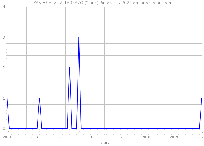 XAVIER ALVIRA TARRAZO (Spain) Page visits 2024 